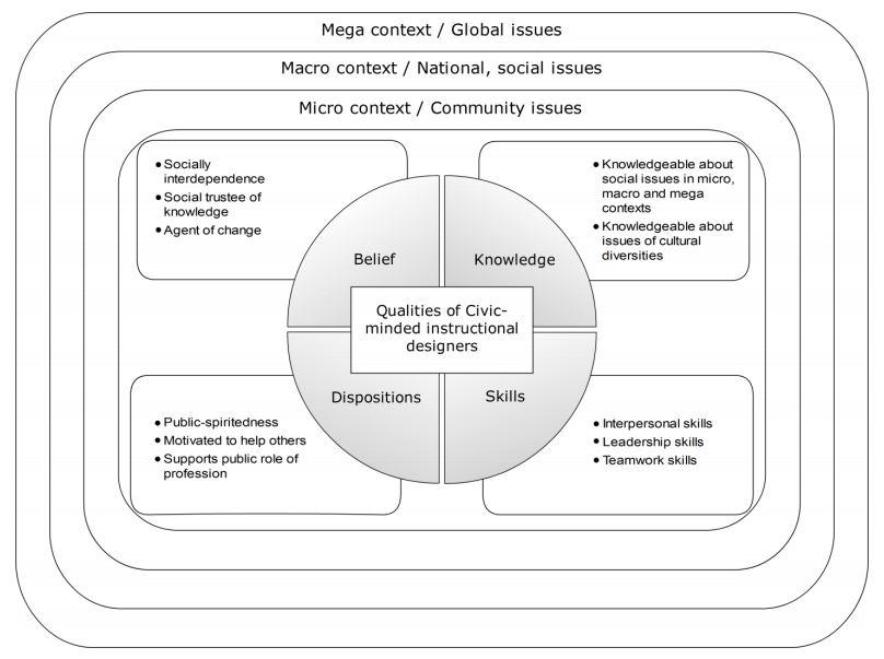 The civic-minded instructional designers framework